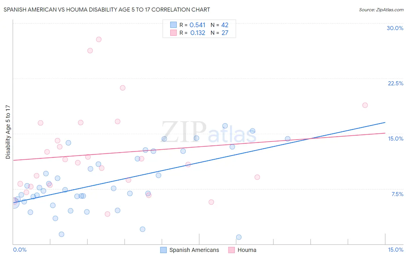 Spanish American vs Houma Disability Age 5 to 17