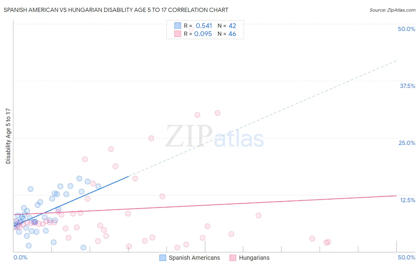 Spanish American vs Hungarian Disability Age 5 to 17
