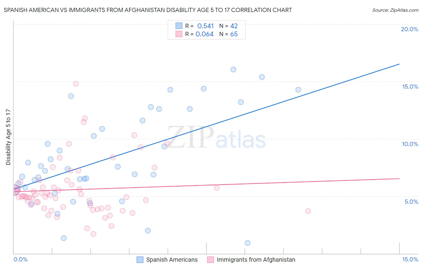 Spanish American vs Immigrants from Afghanistan Disability Age 5 to 17
