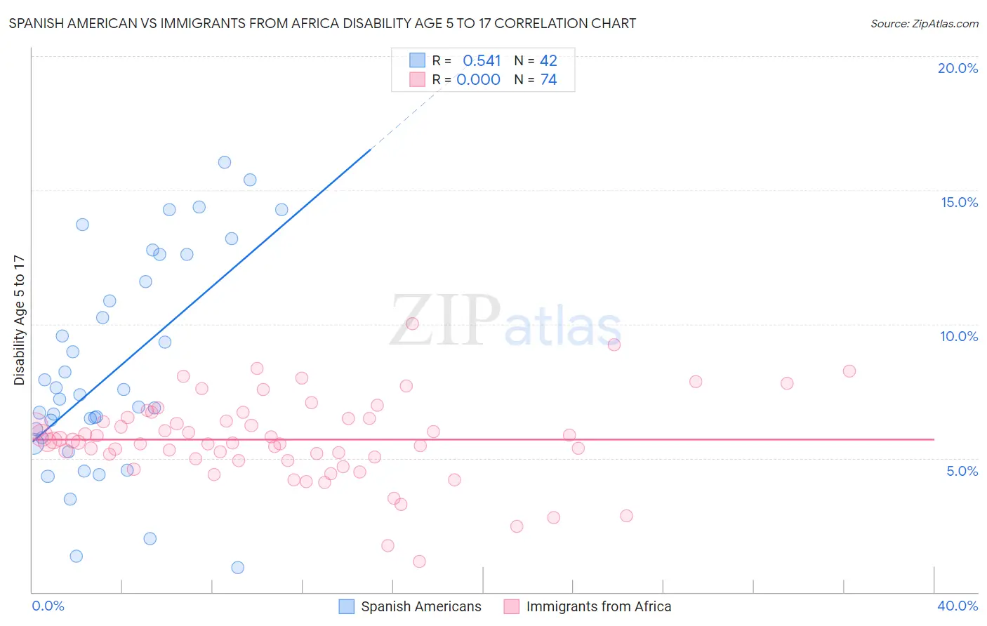 Spanish American vs Immigrants from Africa Disability Age 5 to 17