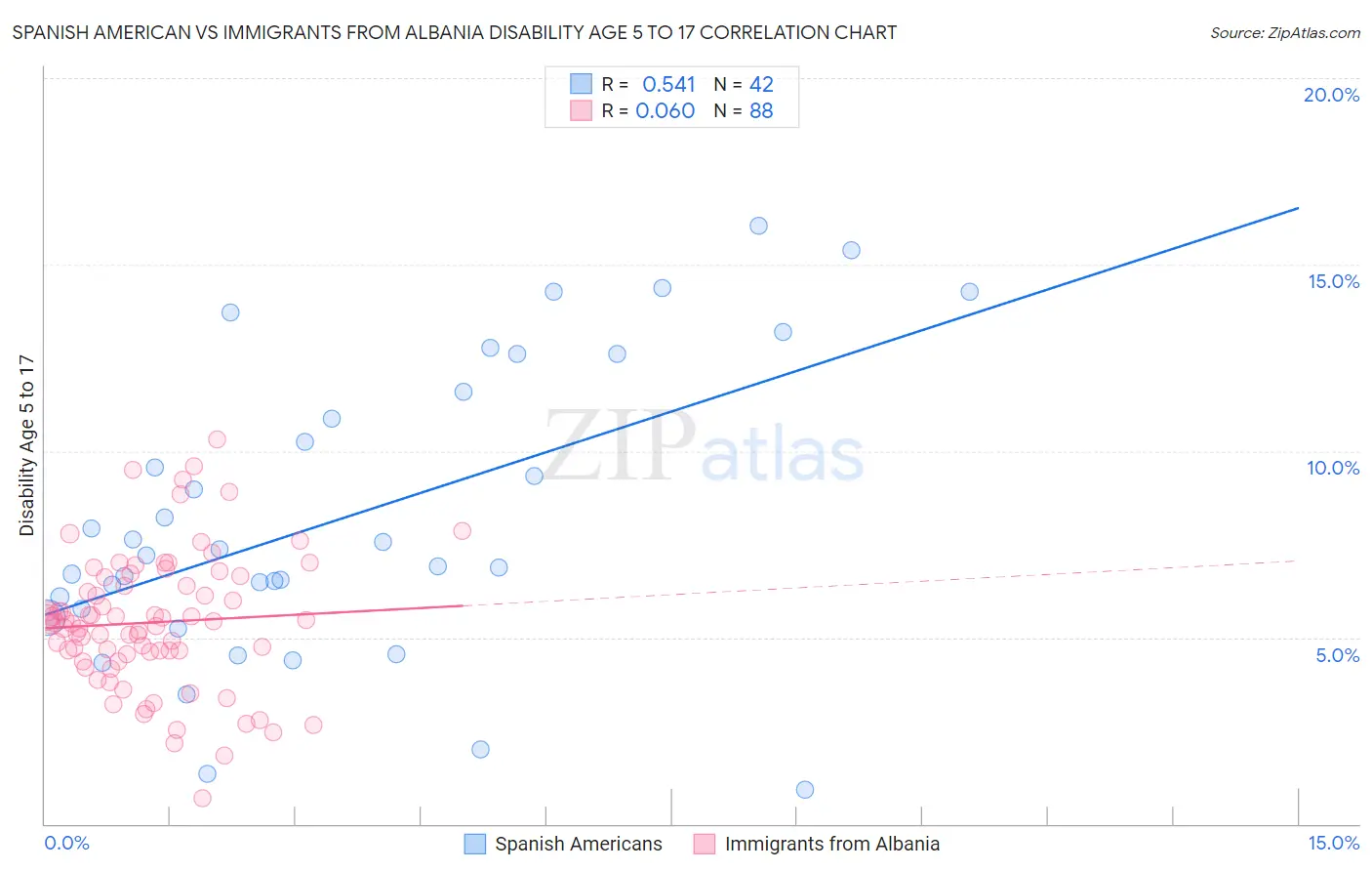 Spanish American vs Immigrants from Albania Disability Age 5 to 17