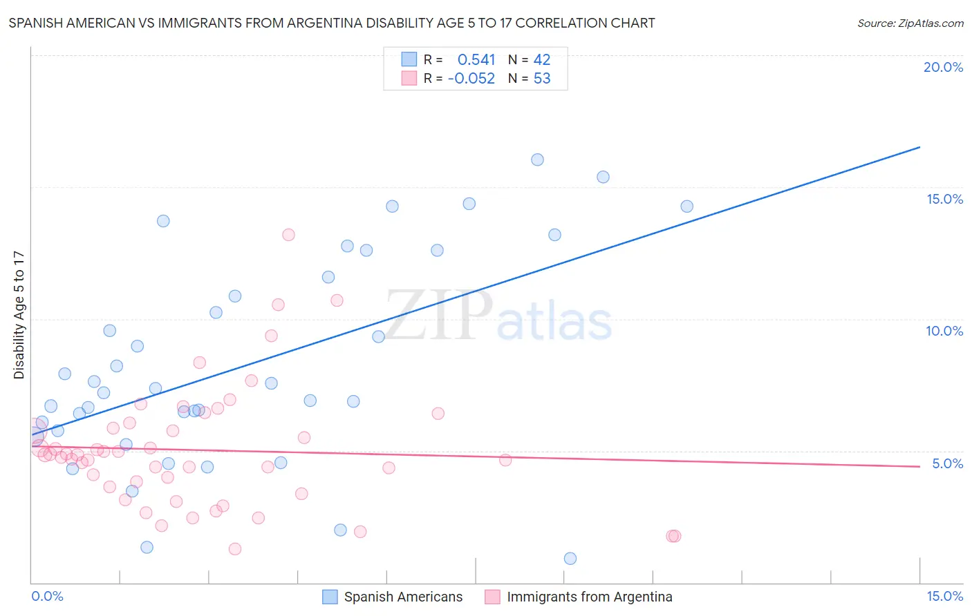 Spanish American vs Immigrants from Argentina Disability Age 5 to 17