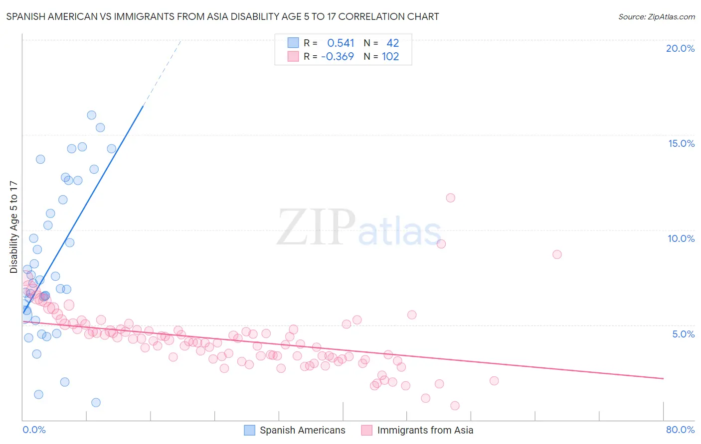 Spanish American vs Immigrants from Asia Disability Age 5 to 17
