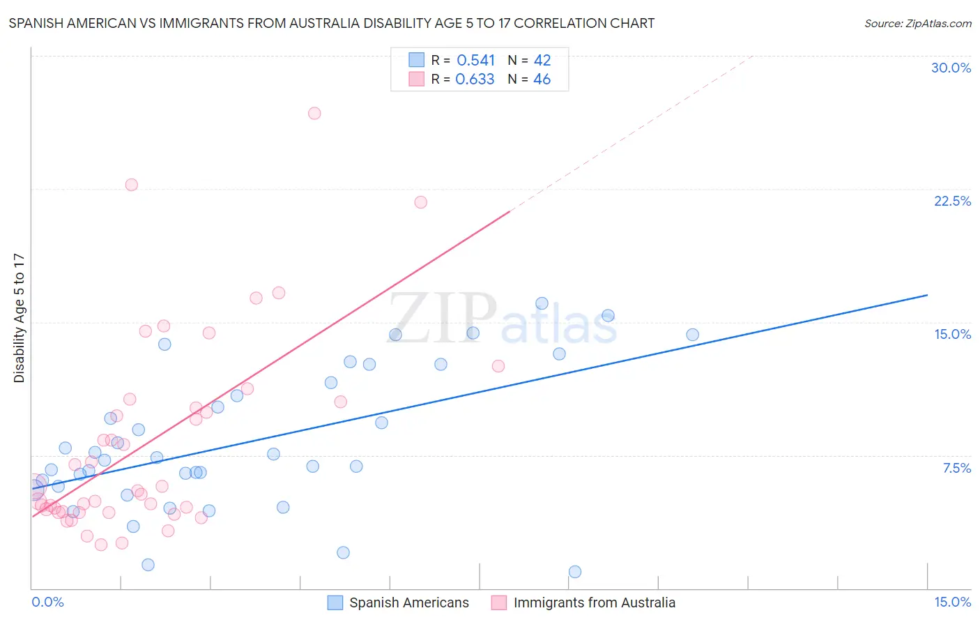 Spanish American vs Immigrants from Australia Disability Age 5 to 17