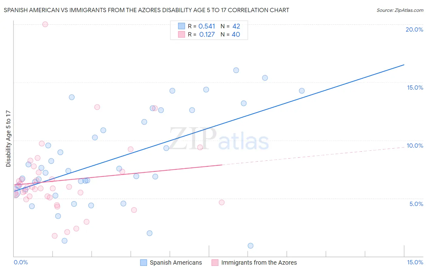 Spanish American vs Immigrants from the Azores Disability Age 5 to 17