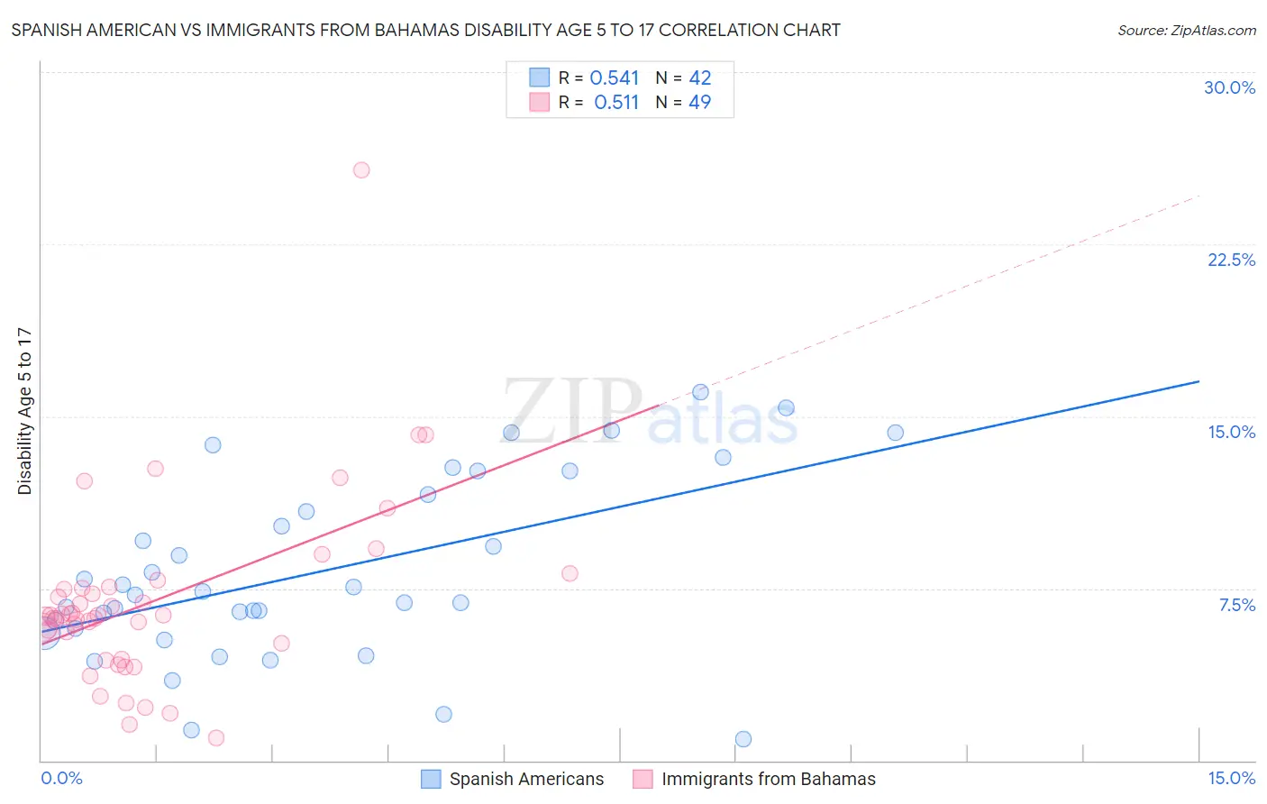 Spanish American vs Immigrants from Bahamas Disability Age 5 to 17