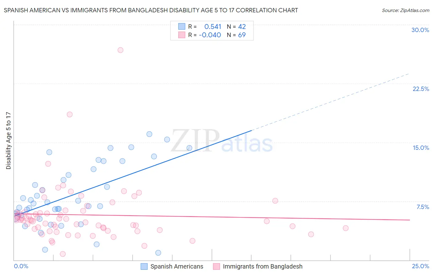 Spanish American vs Immigrants from Bangladesh Disability Age 5 to 17