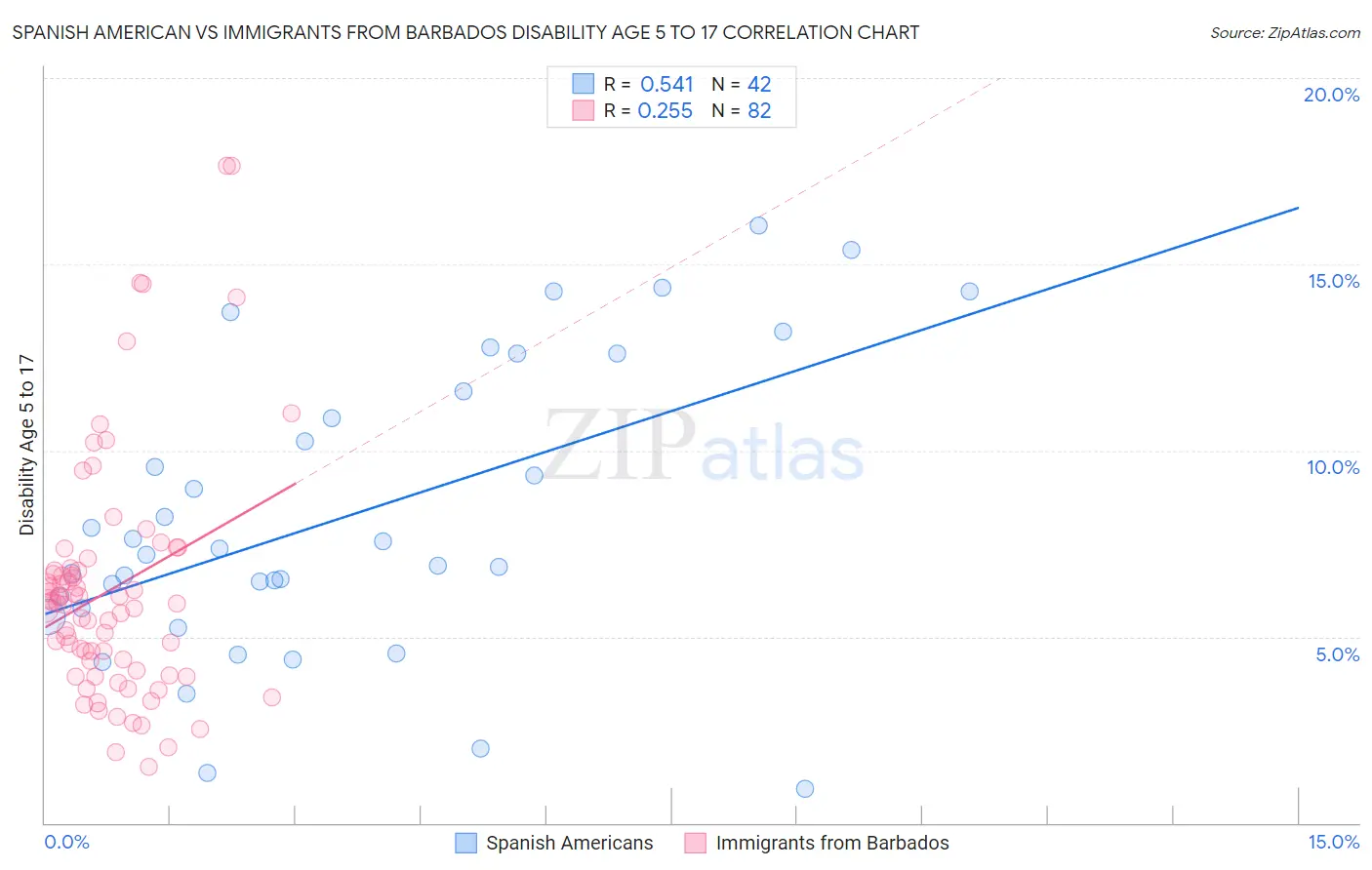 Spanish American vs Immigrants from Barbados Disability Age 5 to 17