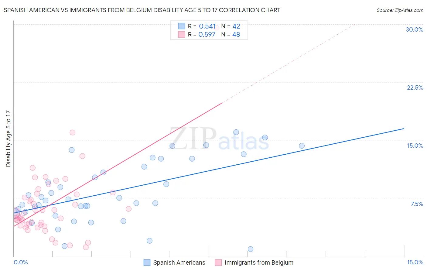Spanish American vs Immigrants from Belgium Disability Age 5 to 17