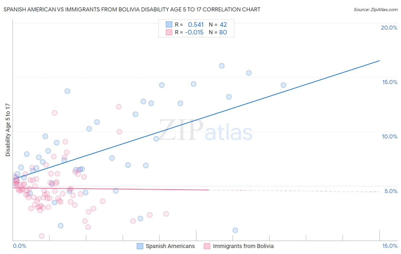 Spanish American vs Immigrants from Bolivia Disability Age 5 to 17