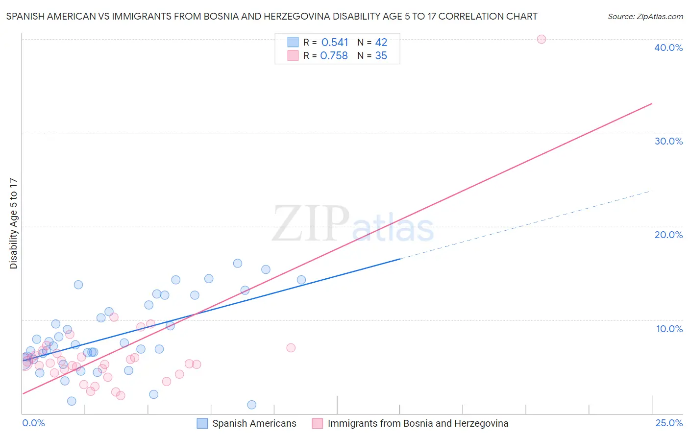 Spanish American vs Immigrants from Bosnia and Herzegovina Disability Age 5 to 17