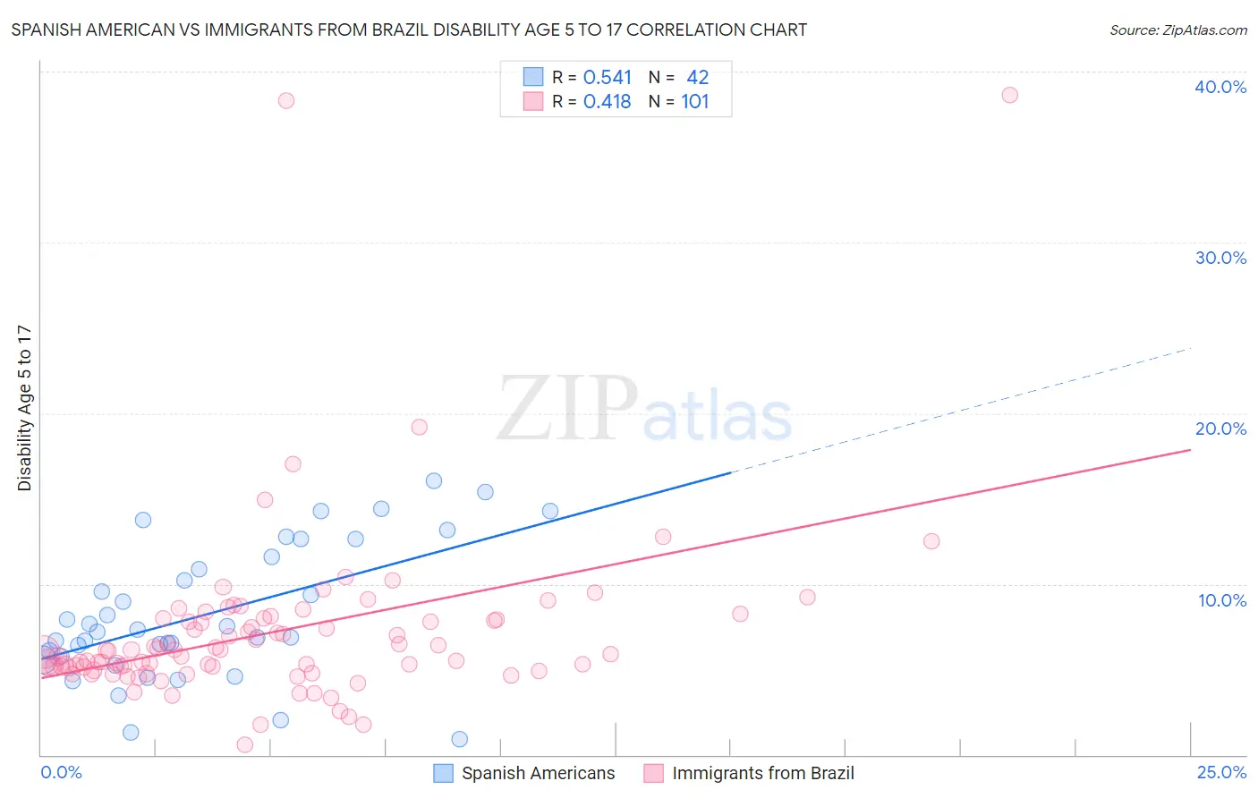Spanish American vs Immigrants from Brazil Disability Age 5 to 17