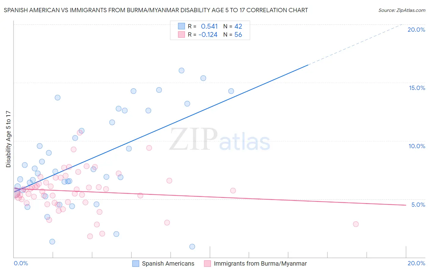 Spanish American vs Immigrants from Burma/Myanmar Disability Age 5 to 17