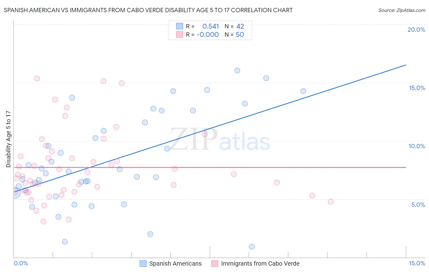 Spanish American vs Immigrants from Cabo Verde Disability Age 5 to 17