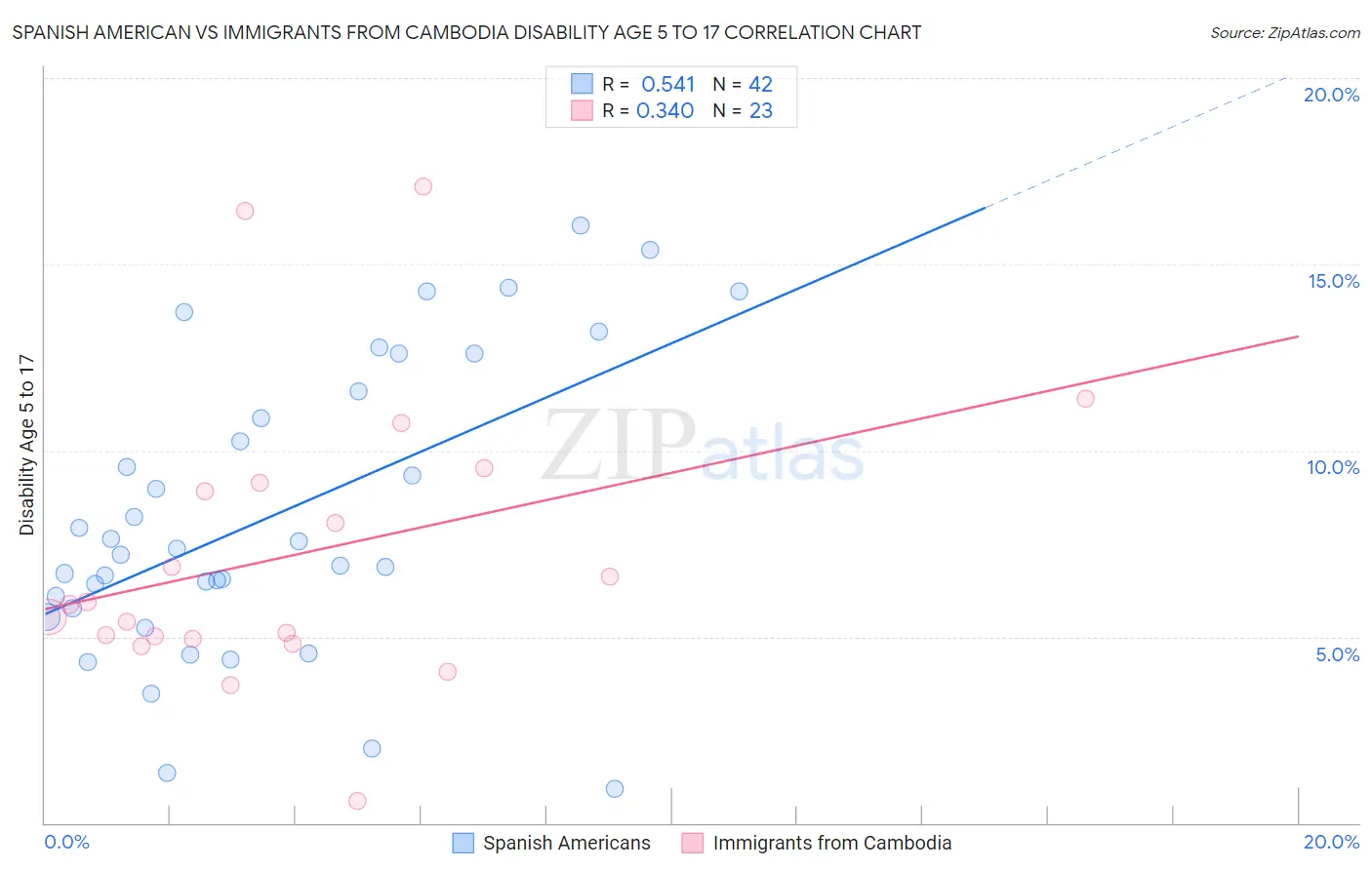 Spanish American vs Immigrants from Cambodia Disability Age 5 to 17