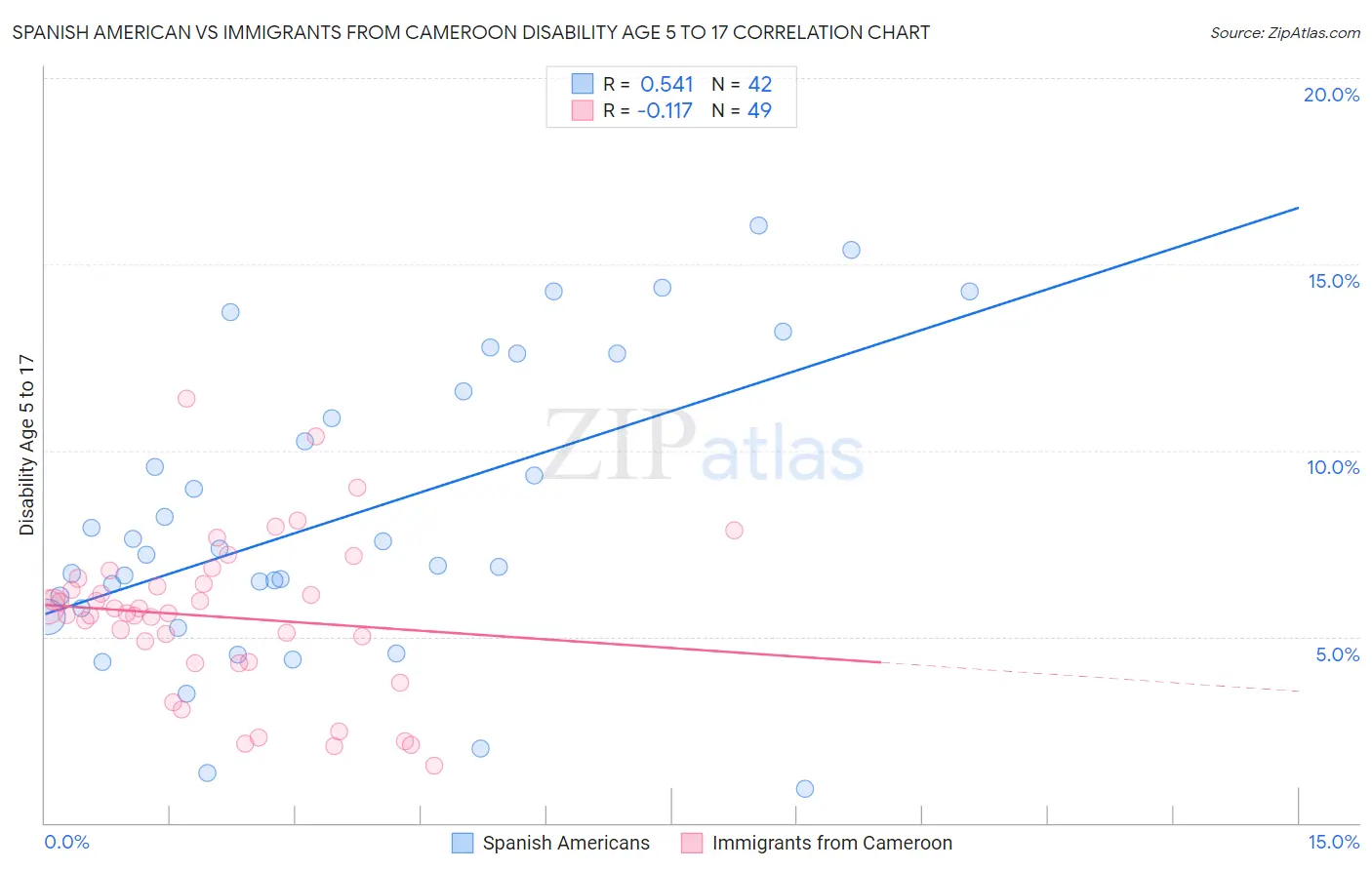 Spanish American vs Immigrants from Cameroon Disability Age 5 to 17