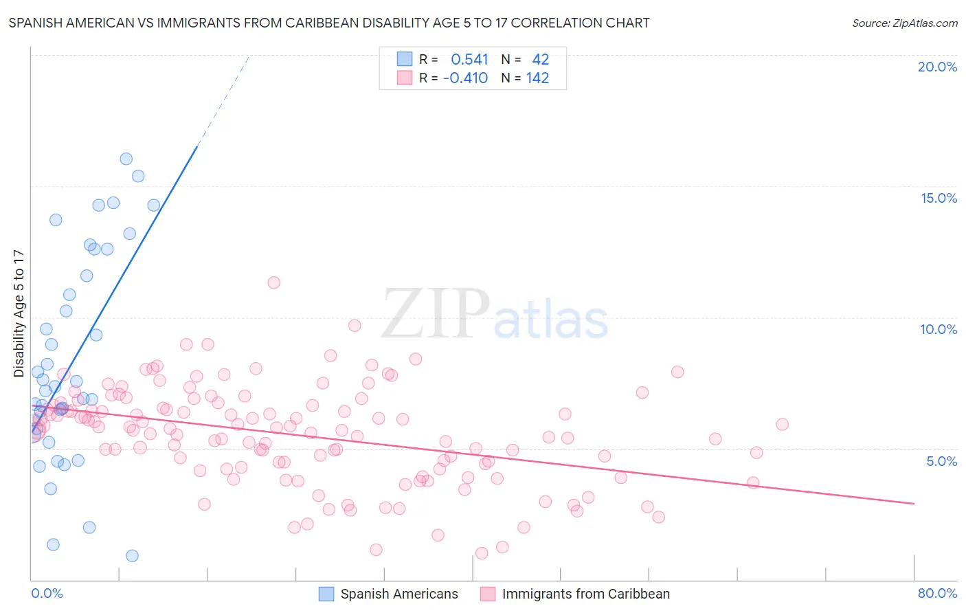 Spanish American vs Immigrants from Caribbean Disability Age 5 to 17