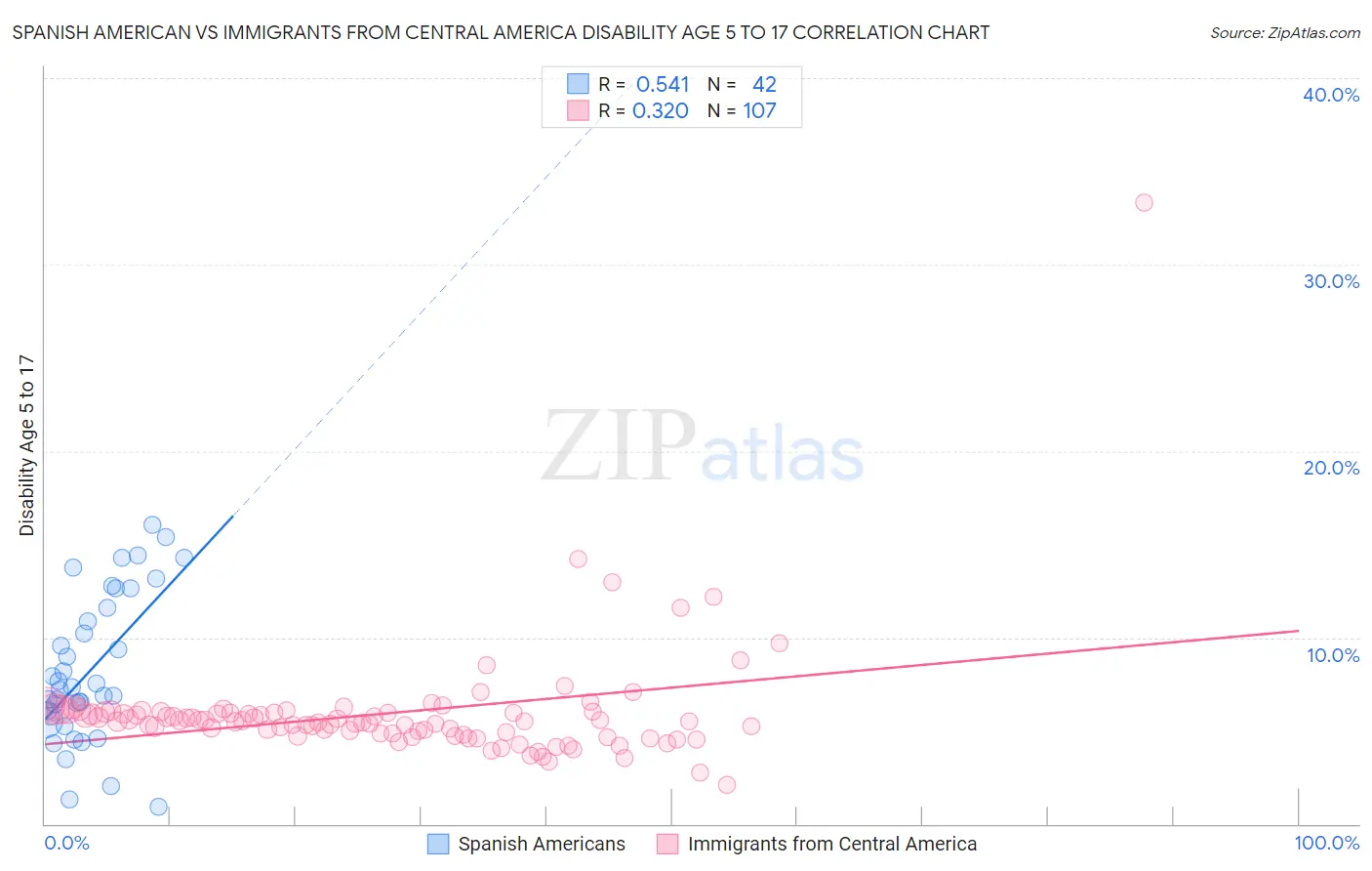 Spanish American vs Immigrants from Central America Disability Age 5 to 17