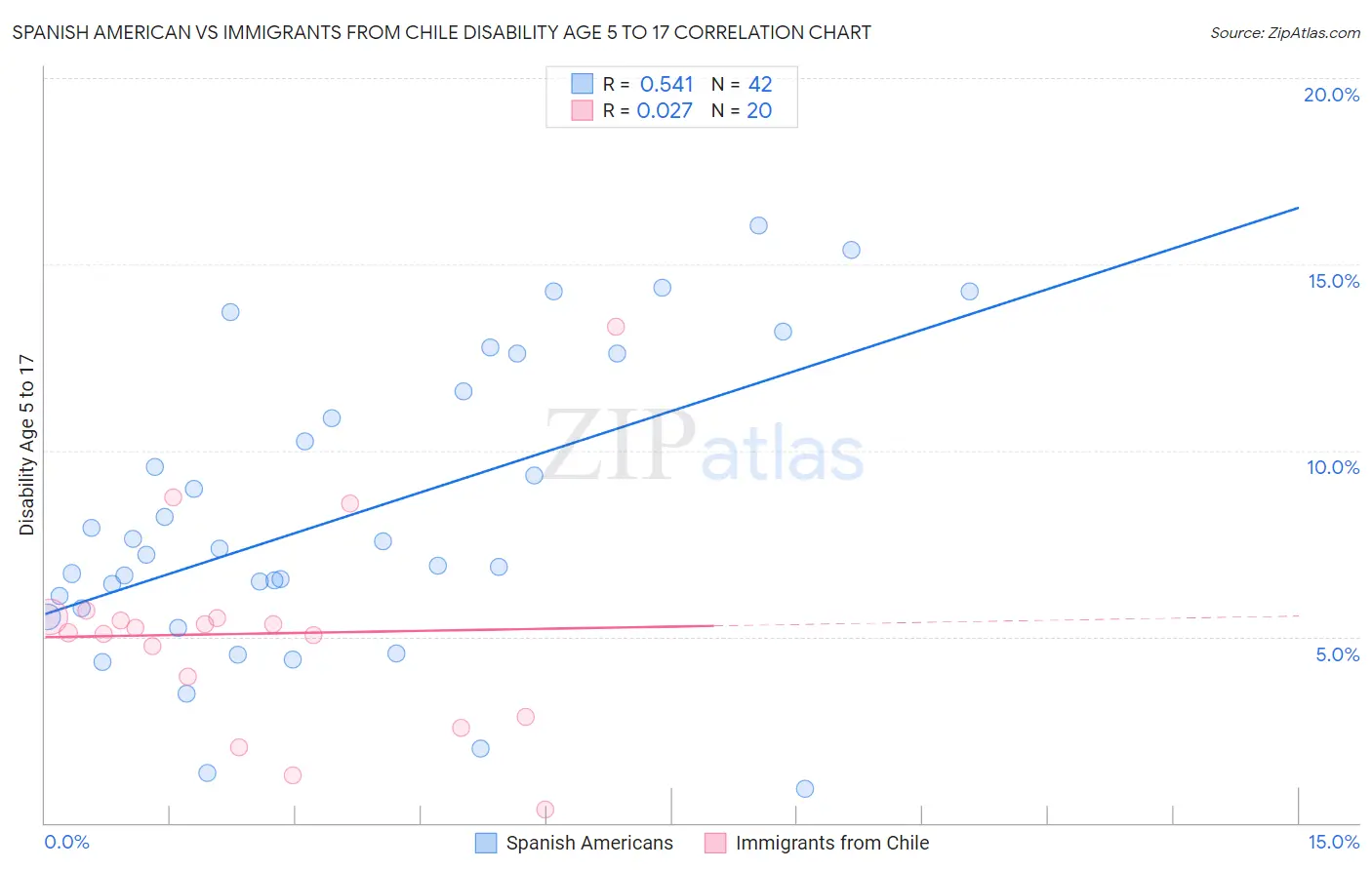 Spanish American vs Immigrants from Chile Disability Age 5 to 17