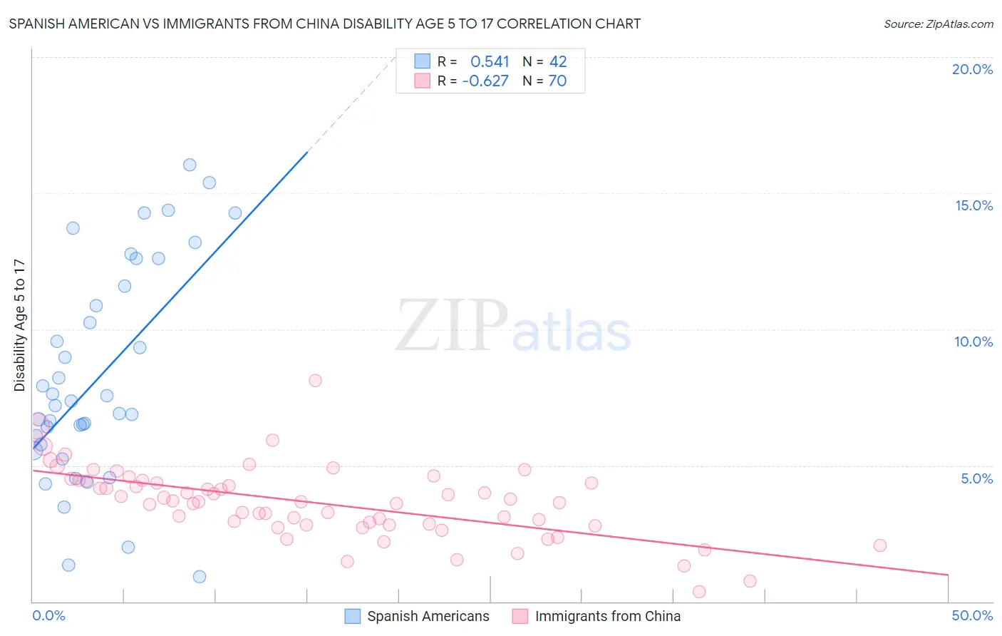 Spanish American vs Immigrants from China Disability Age 5 to 17