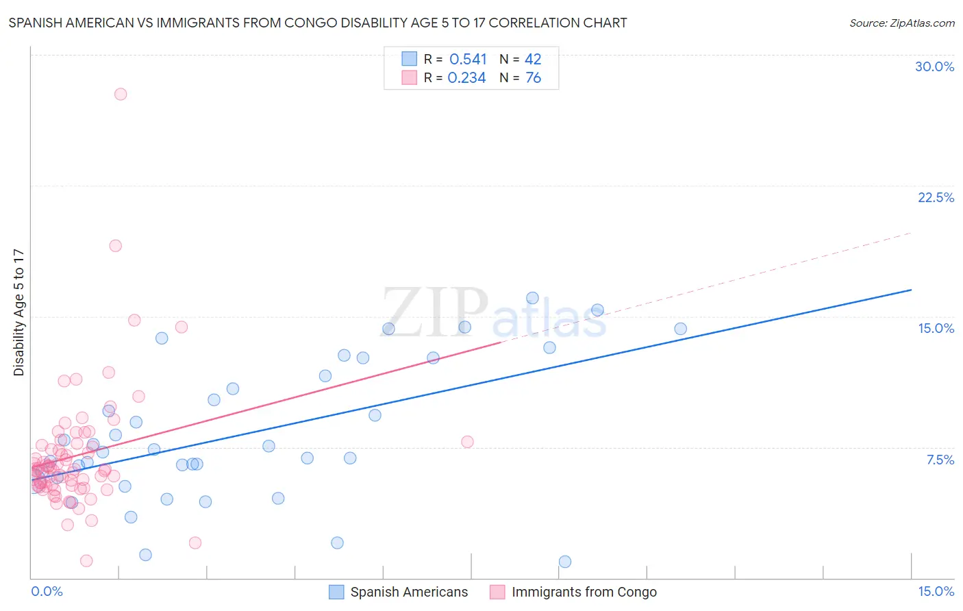 Spanish American vs Immigrants from Congo Disability Age 5 to 17