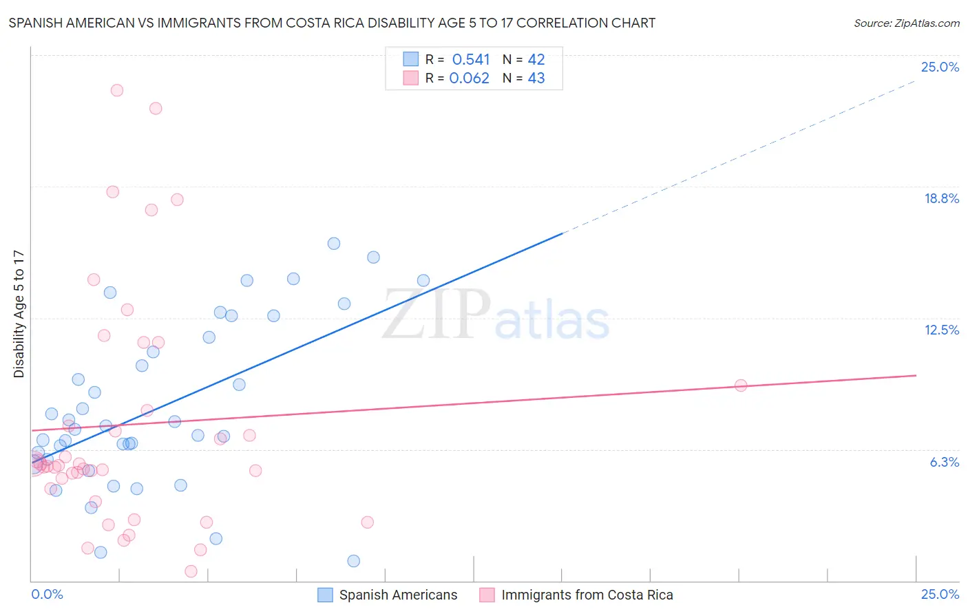 Spanish American vs Immigrants from Costa Rica Disability Age 5 to 17