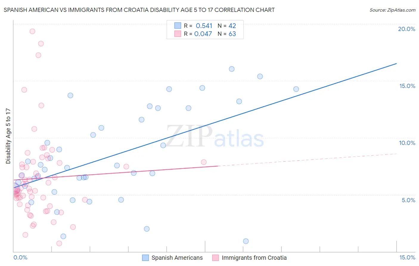 Spanish American vs Immigrants from Croatia Disability Age 5 to 17