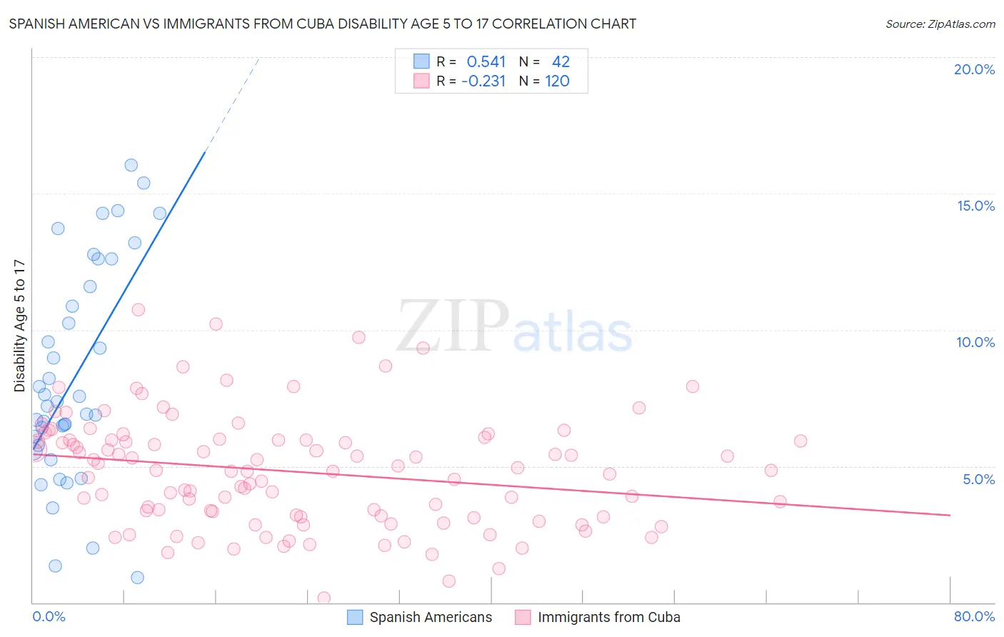 Spanish American vs Immigrants from Cuba Disability Age 5 to 17