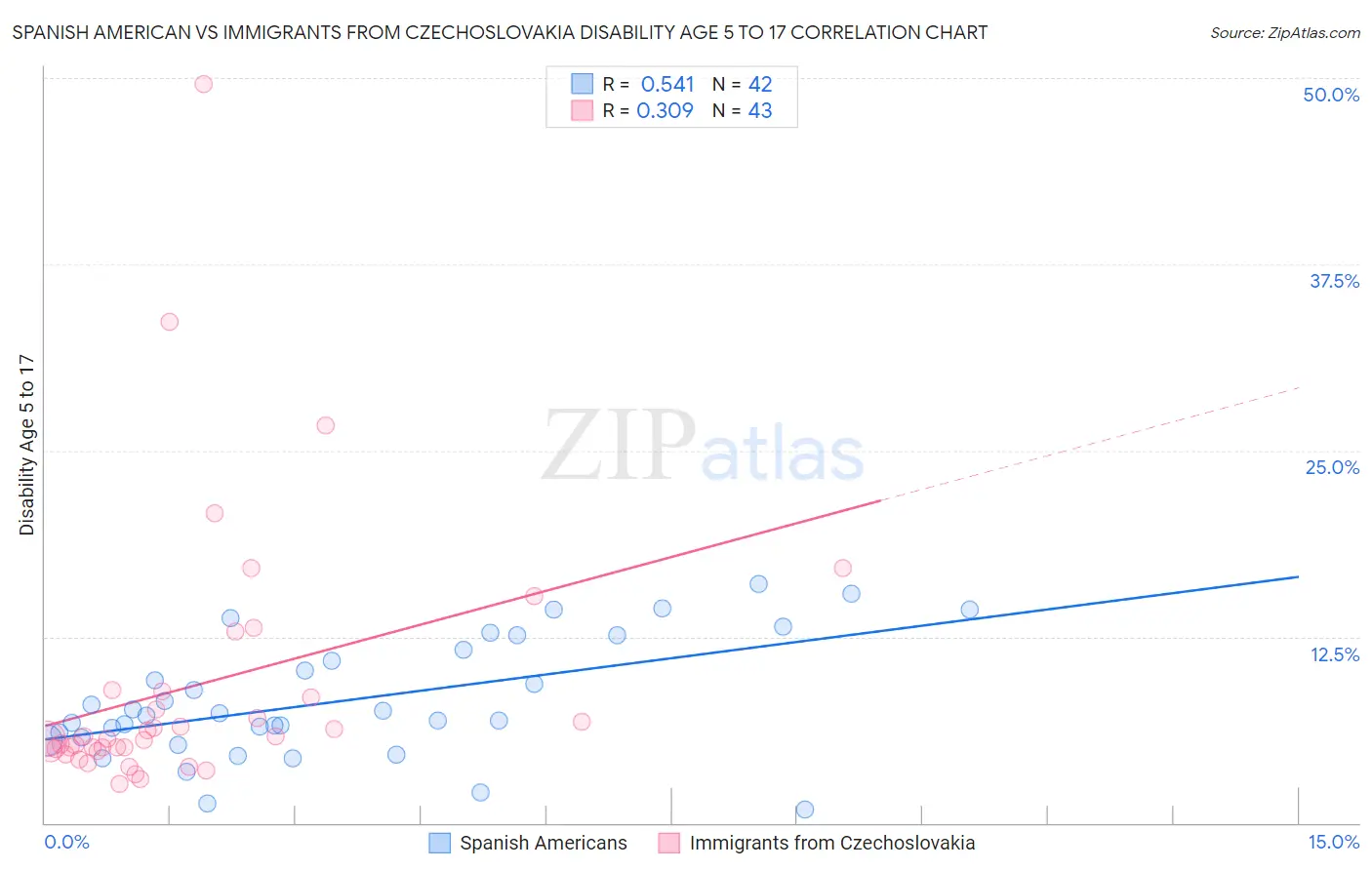 Spanish American vs Immigrants from Czechoslovakia Disability Age 5 to 17