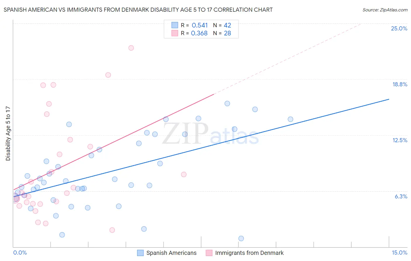 Spanish American vs Immigrants from Denmark Disability Age 5 to 17