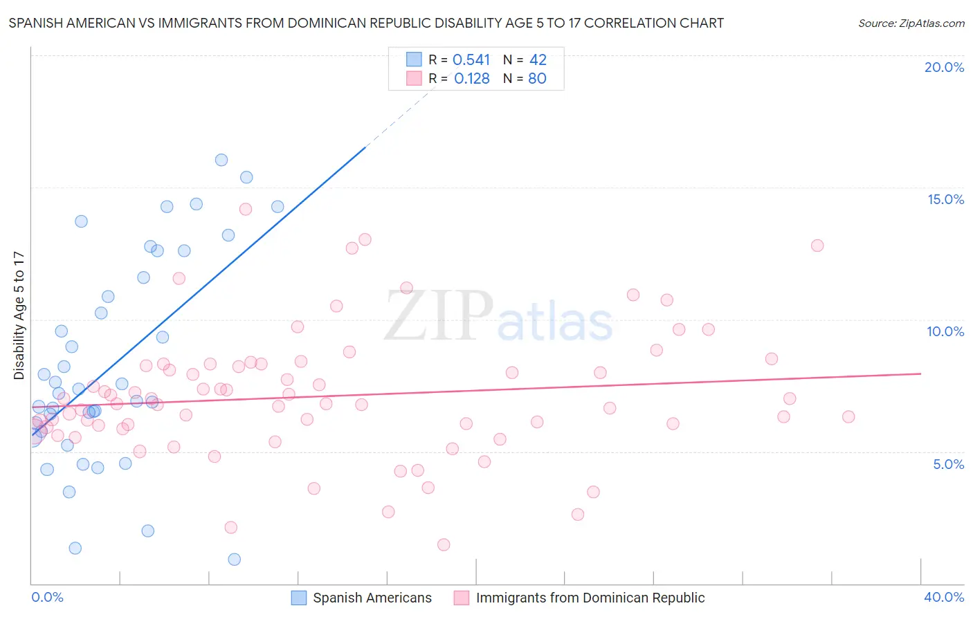 Spanish American vs Immigrants from Dominican Republic Disability Age 5 to 17