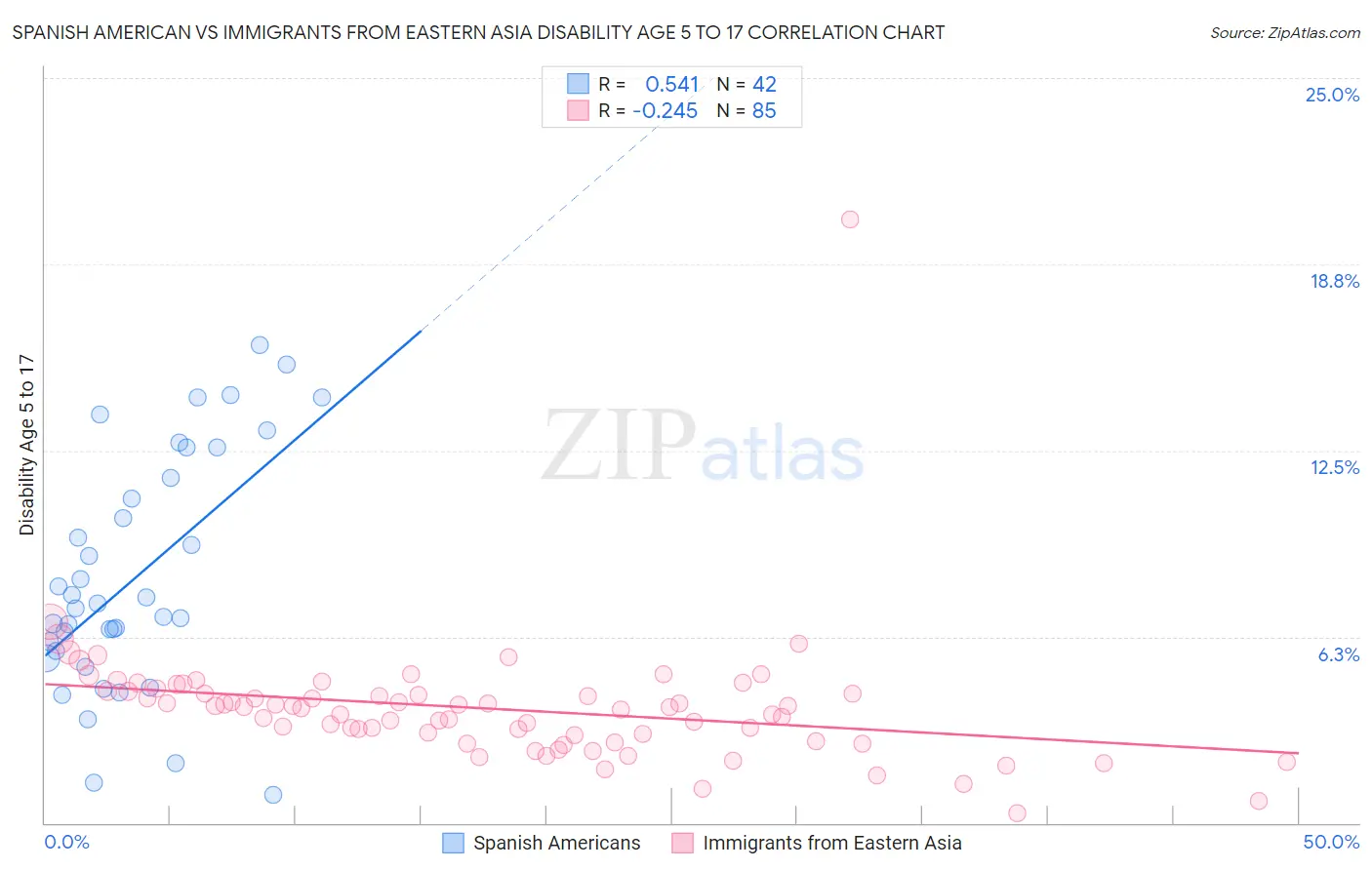 Spanish American vs Immigrants from Eastern Asia Disability Age 5 to 17