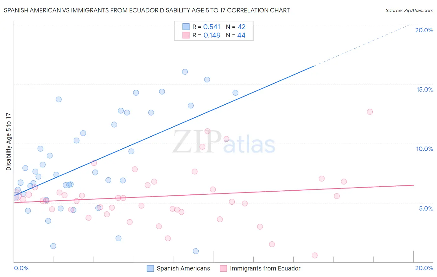 Spanish American vs Immigrants from Ecuador Disability Age 5 to 17