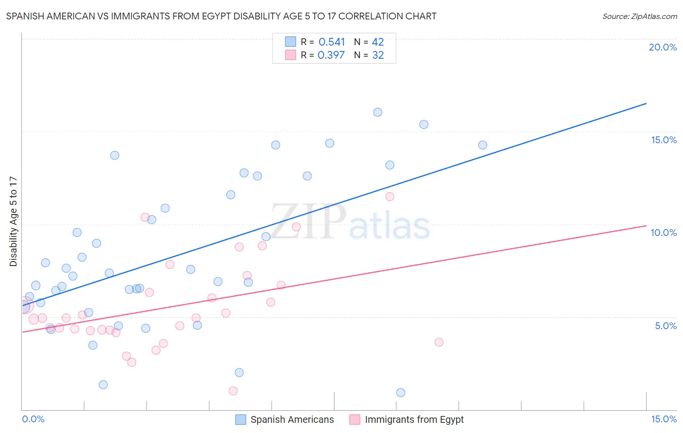 Spanish American vs Immigrants from Egypt Disability Age 5 to 17