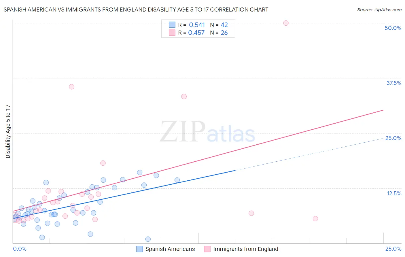 Spanish American vs Immigrants from England Disability Age 5 to 17