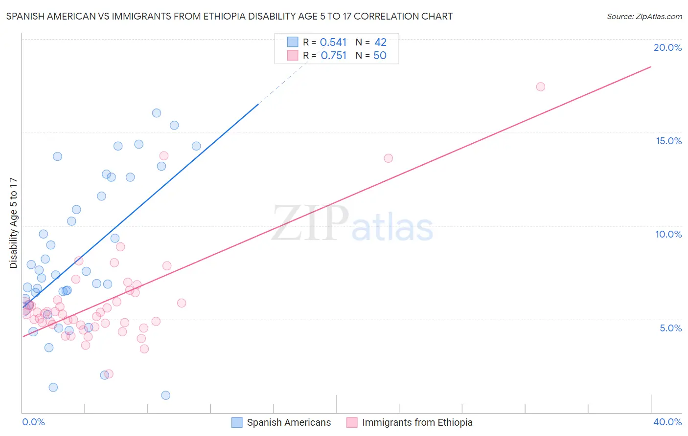 Spanish American vs Immigrants from Ethiopia Disability Age 5 to 17