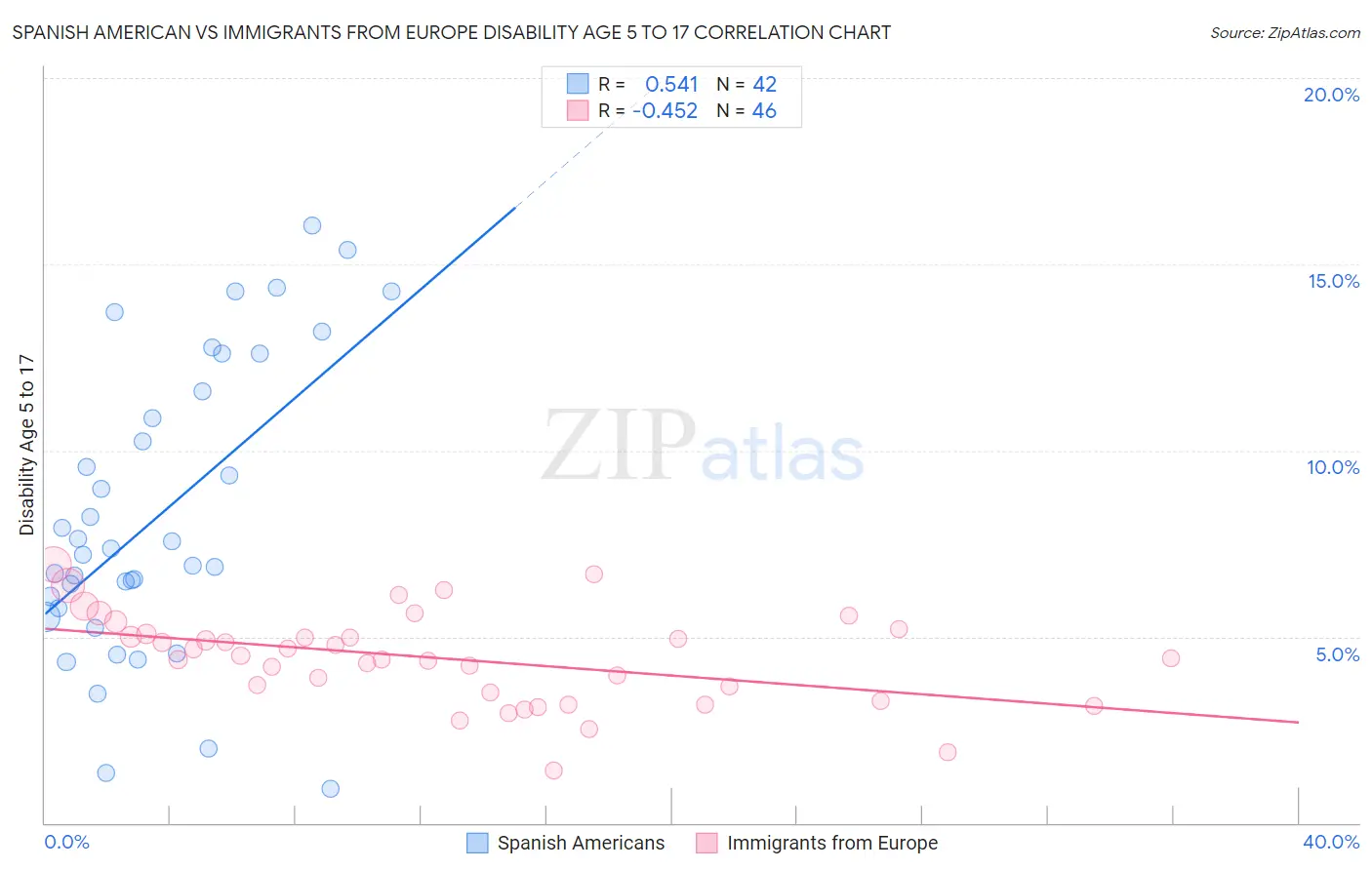 Spanish American vs Immigrants from Europe Disability Age 5 to 17