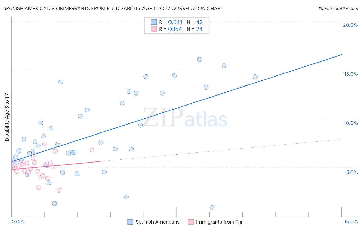 Spanish American vs Immigrants from Fiji Disability Age 5 to 17