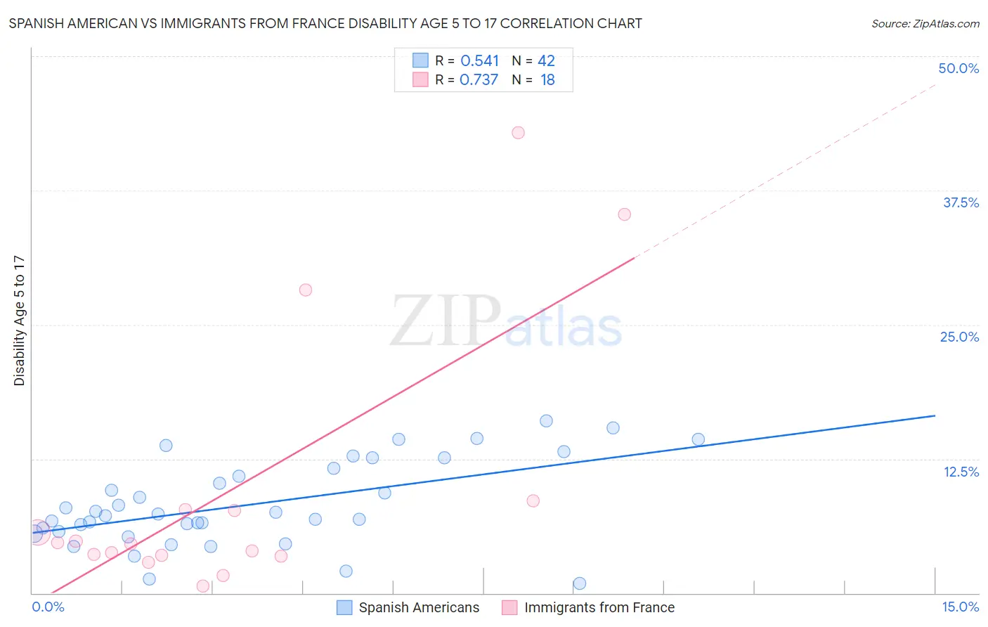 Spanish American vs Immigrants from France Disability Age 5 to 17