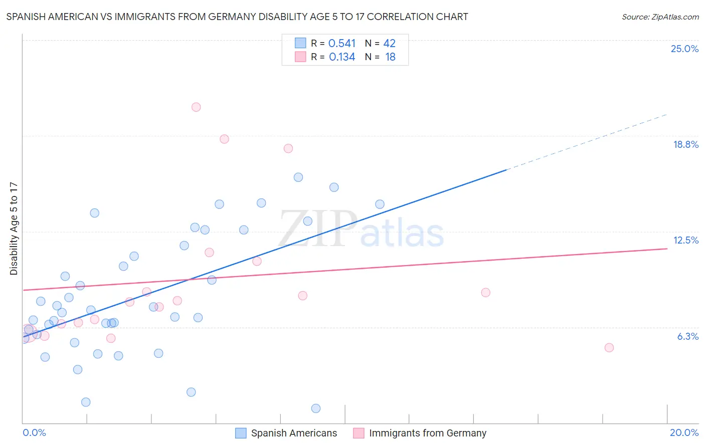 Spanish American vs Immigrants from Germany Disability Age 5 to 17