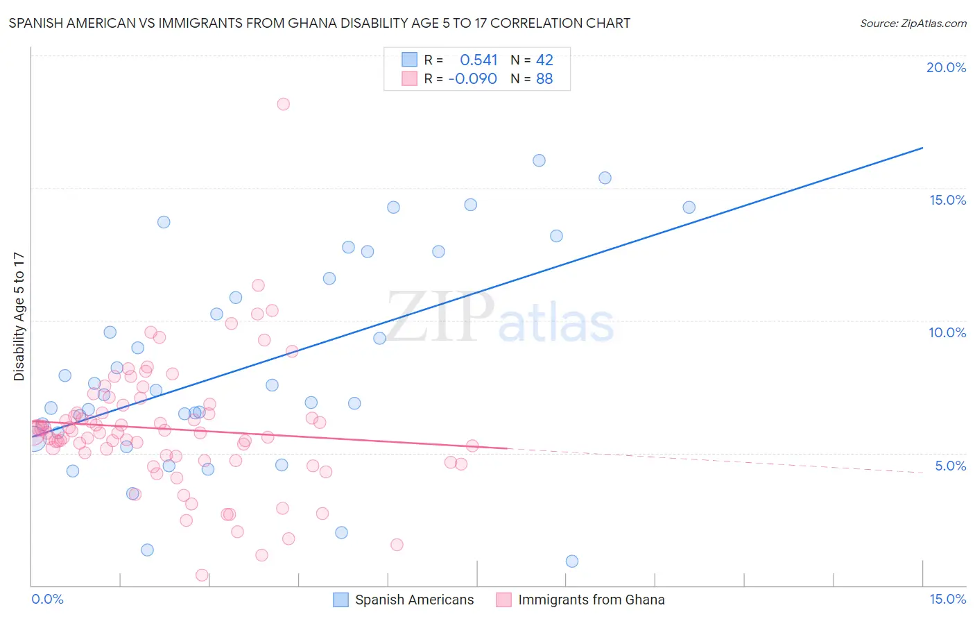 Spanish American vs Immigrants from Ghana Disability Age 5 to 17