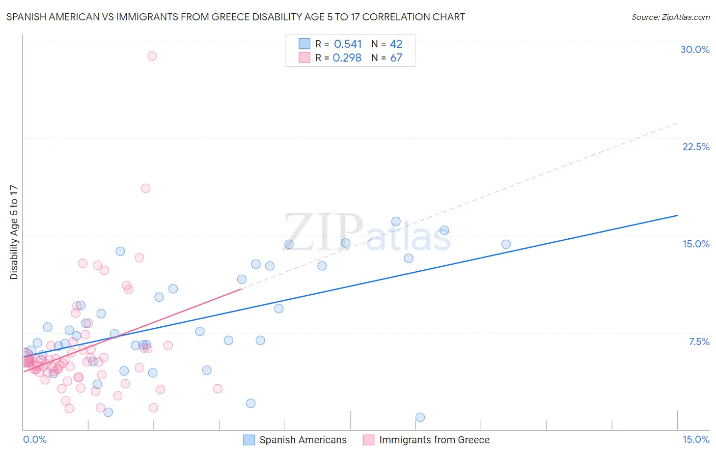 Spanish American vs Immigrants from Greece Disability Age 5 to 17