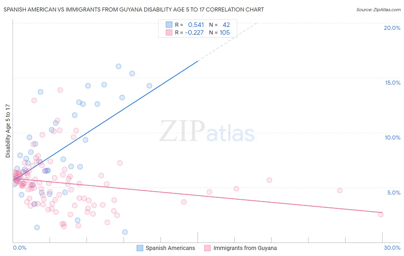 Spanish American vs Immigrants from Guyana Disability Age 5 to 17