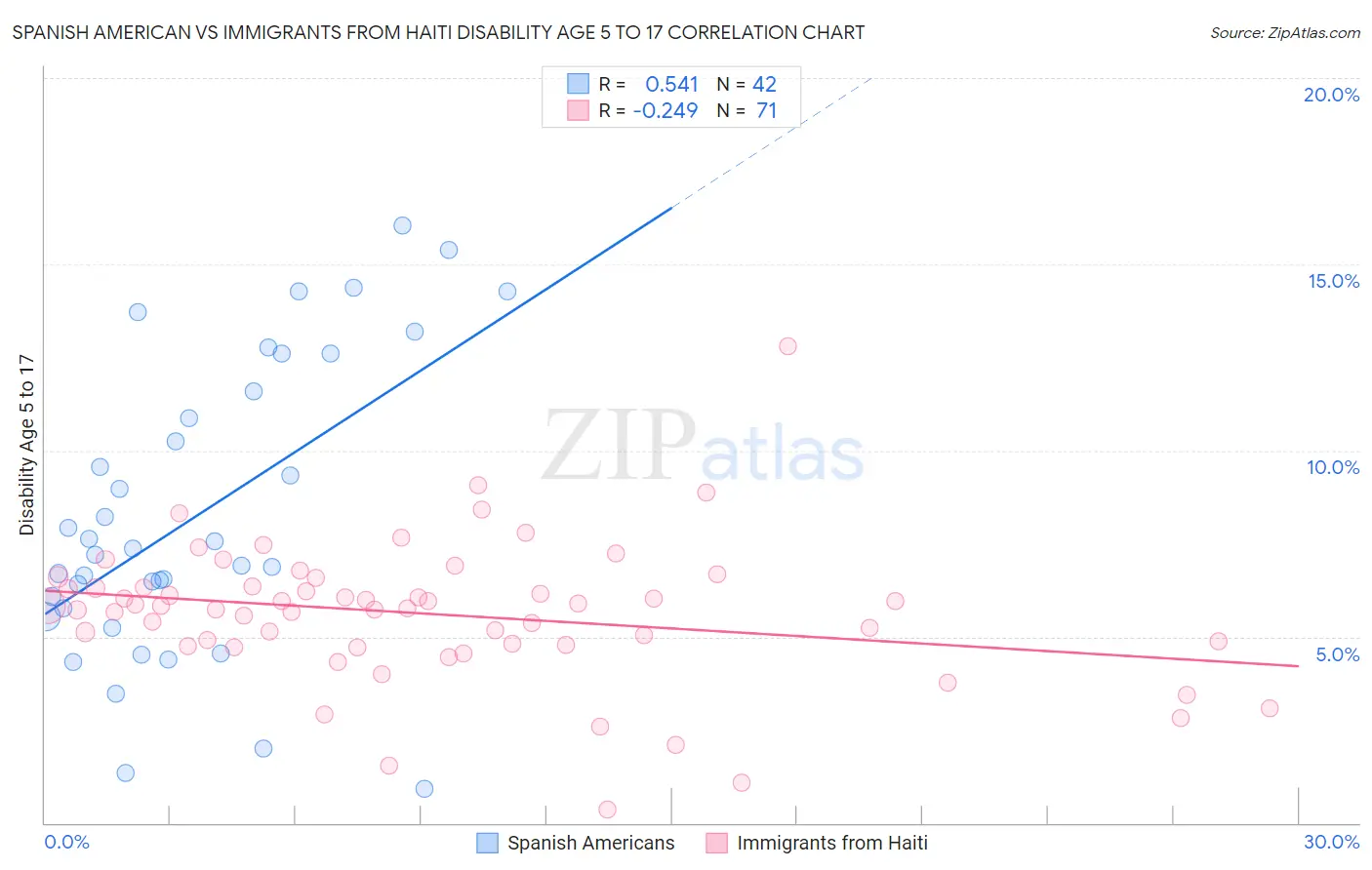 Spanish American vs Immigrants from Haiti Disability Age 5 to 17