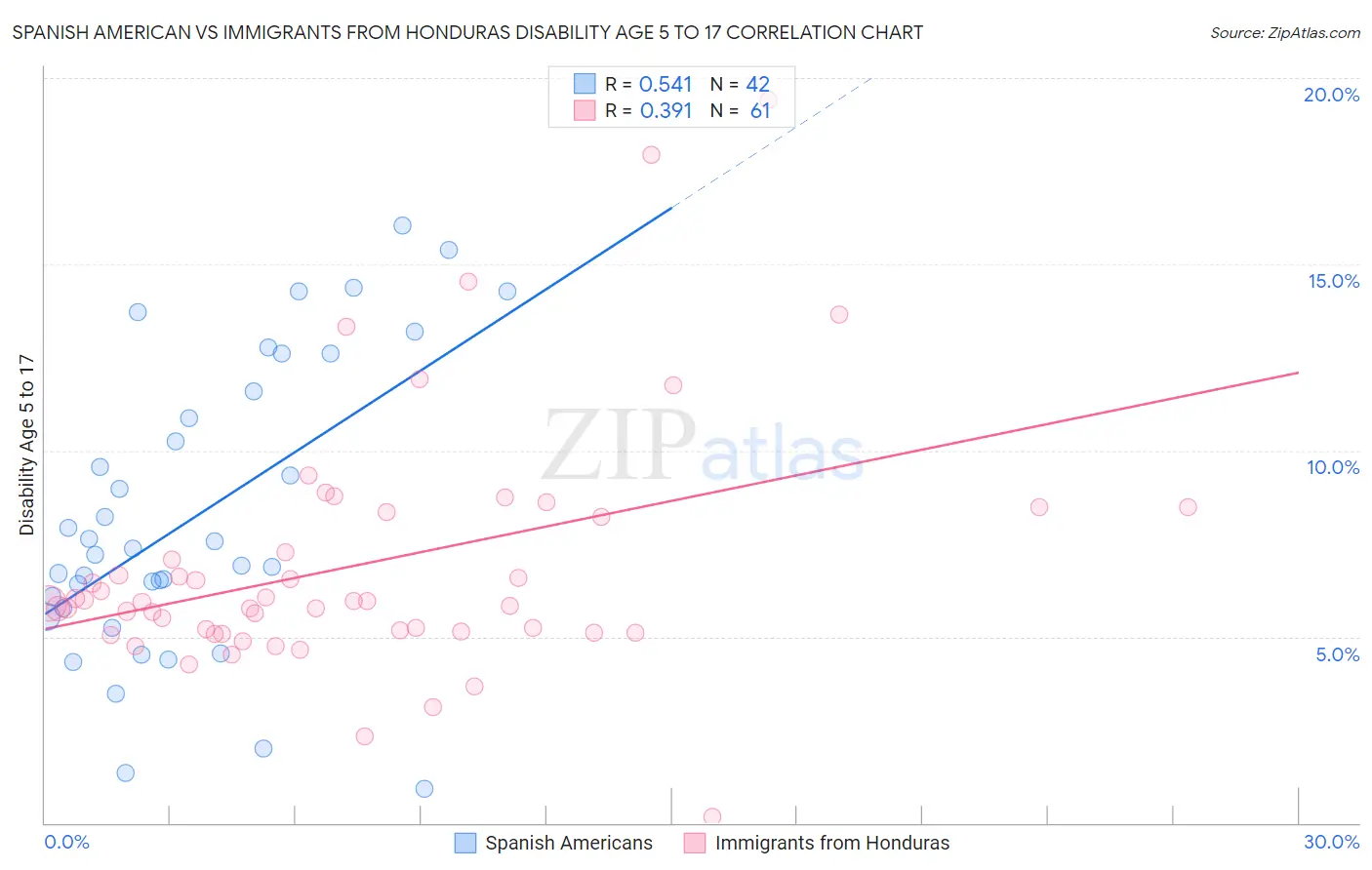 Spanish American vs Immigrants from Honduras Disability Age 5 to 17
