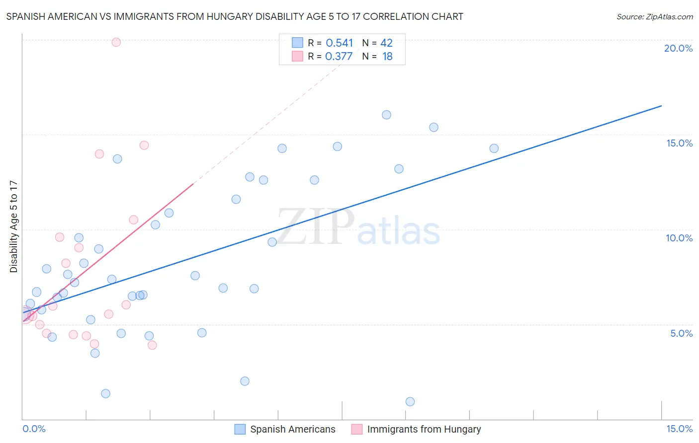 Spanish American vs Immigrants from Hungary Disability Age 5 to 17