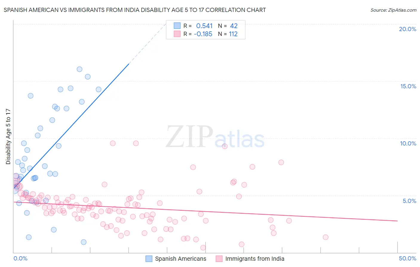 Spanish American vs Immigrants from India Disability Age 5 to 17