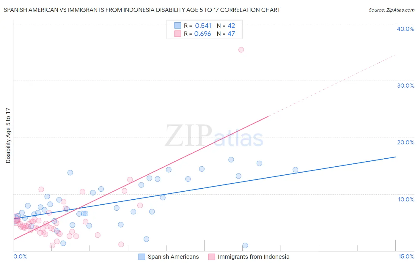 Spanish American vs Immigrants from Indonesia Disability Age 5 to 17
