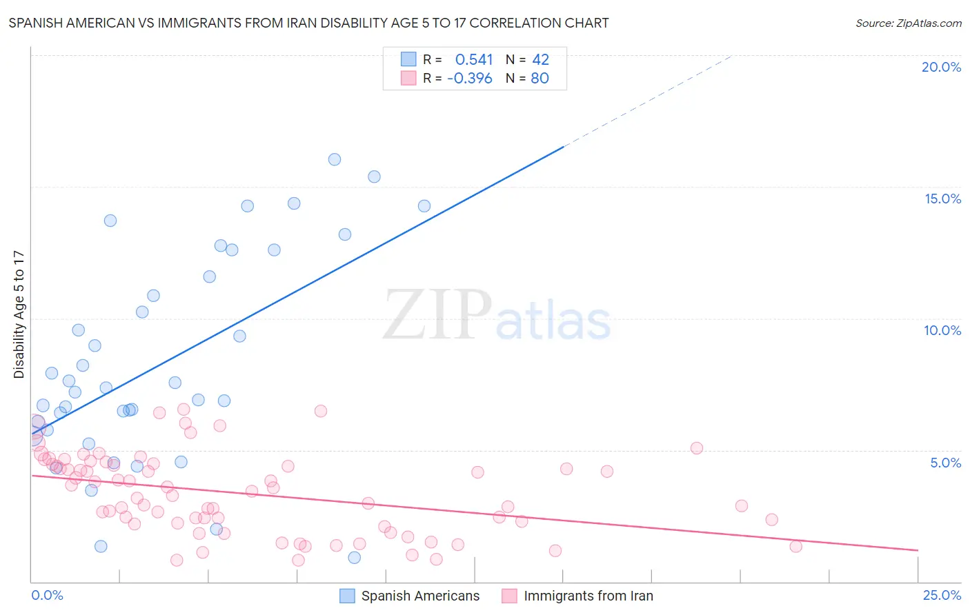 Spanish American vs Immigrants from Iran Disability Age 5 to 17