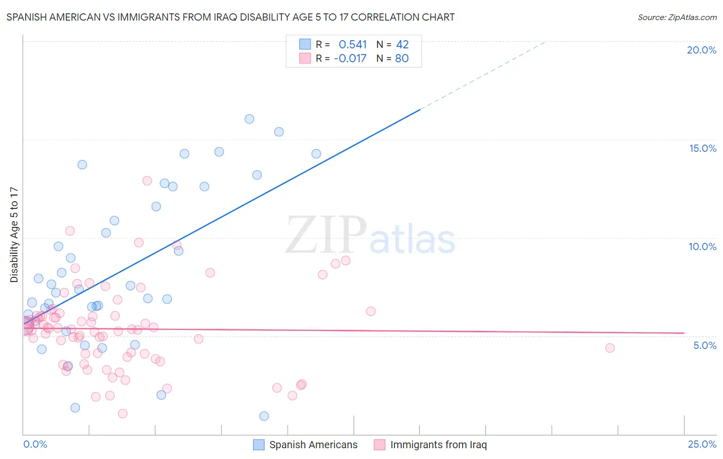 Spanish American vs Immigrants from Iraq Disability Age 5 to 17